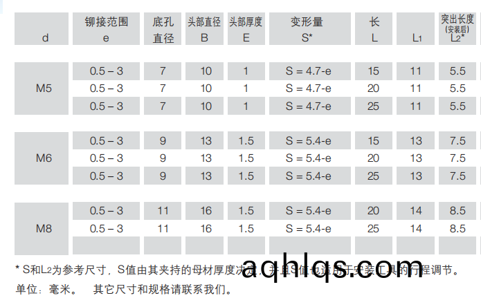 平頭(tou)拉鉚(liu)螺(luo)柱